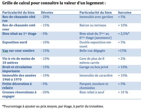 Comment connaître la valeur d'un logement ?