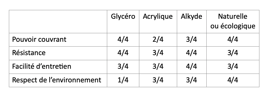 Les différents types de peintures entretien opacité résistance environnement