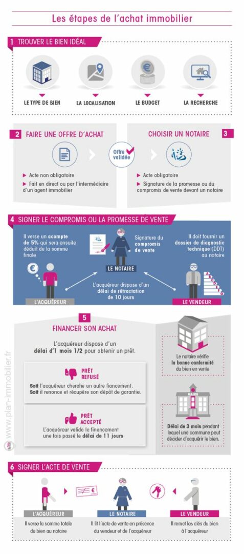 Comment faire un achat immobilier ?