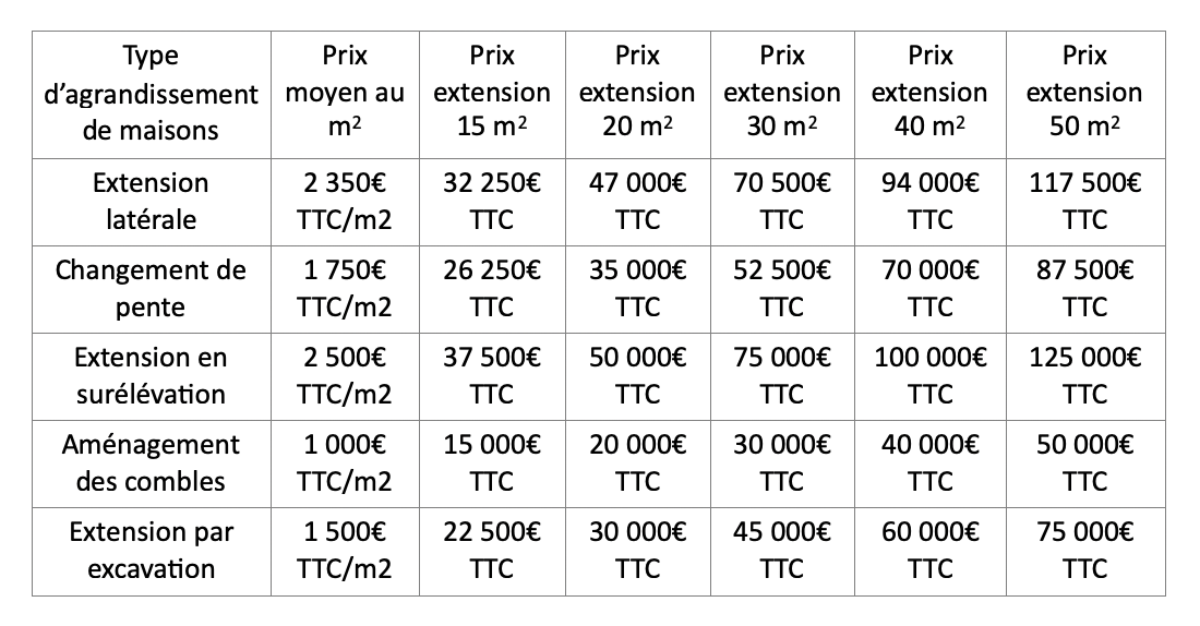 Quel est le prix d'une extension de maison ?