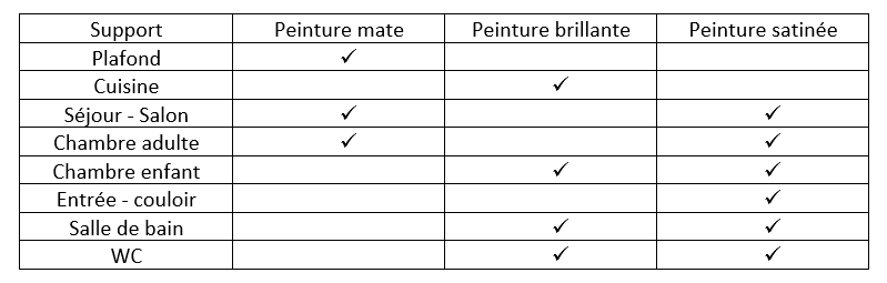 Quelle finition choisir selon la pièce de la maison ?